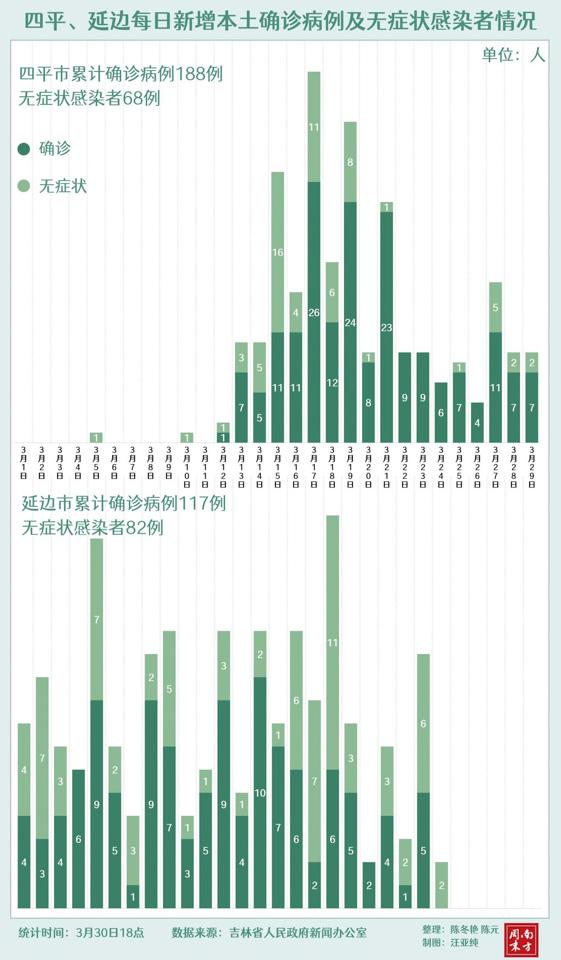 吉林疫情中60岁以上老人感染比例大