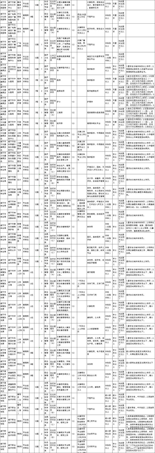 咸宁市直事业单位公开招聘197人