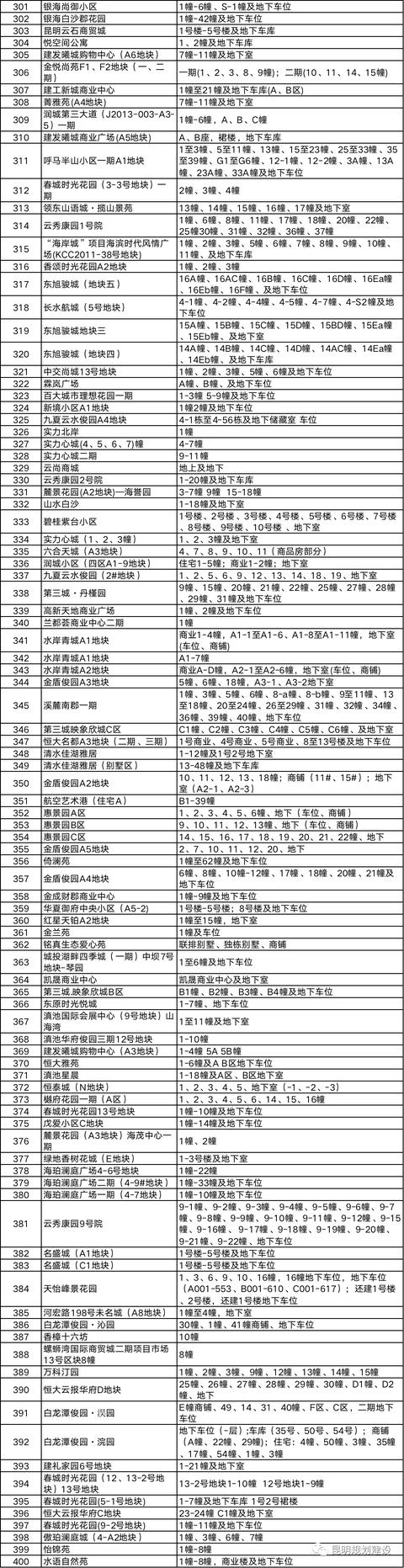 昆明这805个项目业主能办不动产证啦！附详细名单