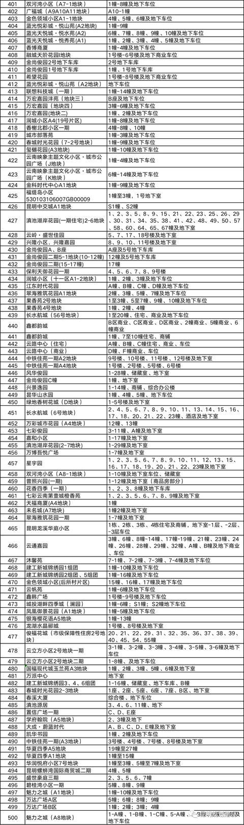 昆明这805个项目业主能办不动产证啦！附详细名单