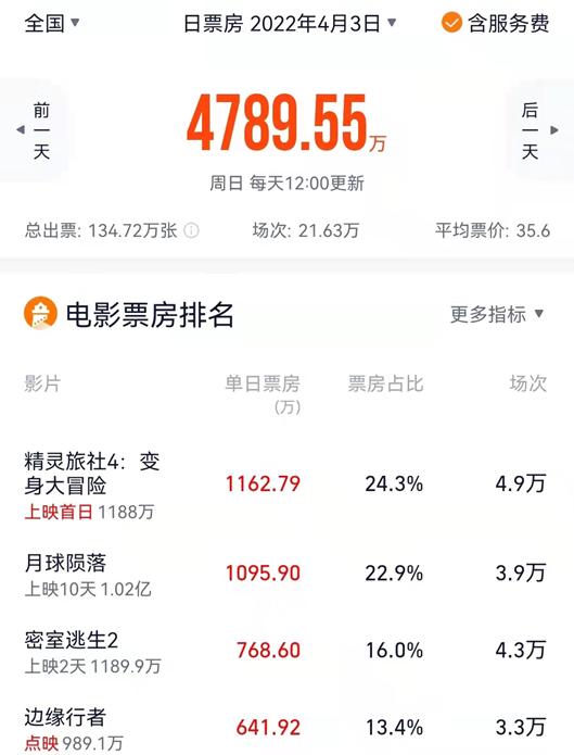 影院营业率不足50％票房跌入冰点