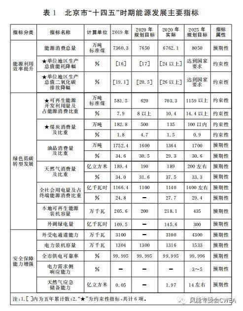 北京市“十四五”能源规划出台，能源发展迈向绿色低碳转型新征程