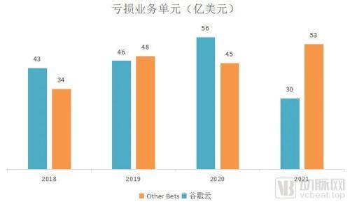一年亏掉53亿美金，谷歌在医疗健康领域如何踩坑