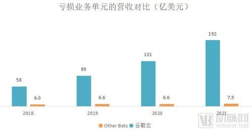 一年亏掉53亿美金，谷歌在医疗健康领域如何踩坑