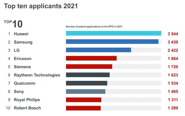 华为再夺欧洲专利局公司申请量第一