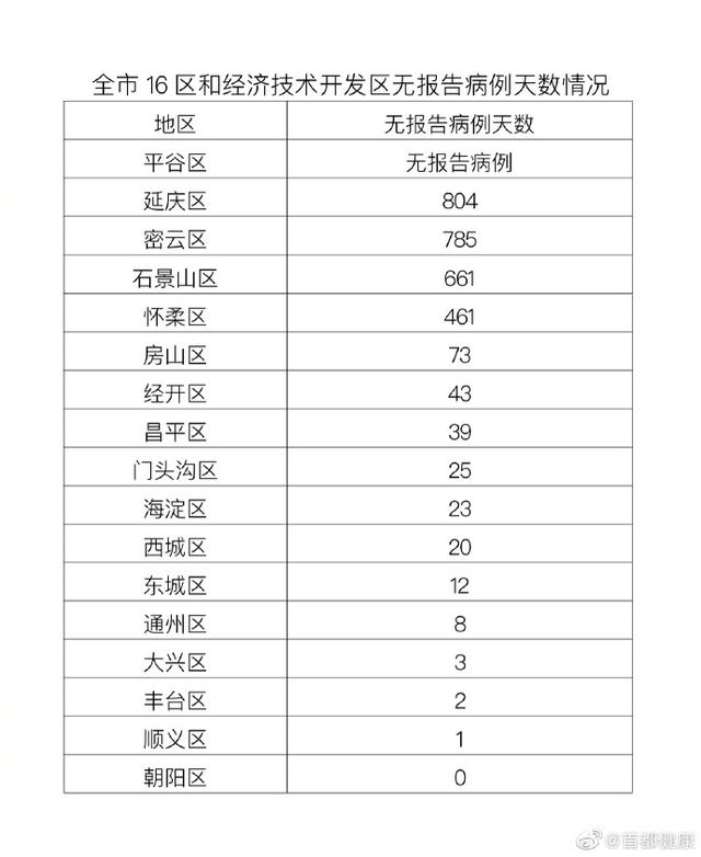 北京新增4例本土确诊病例
