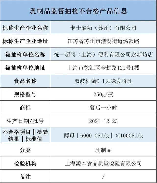 超标60倍！知名酸奶被查处