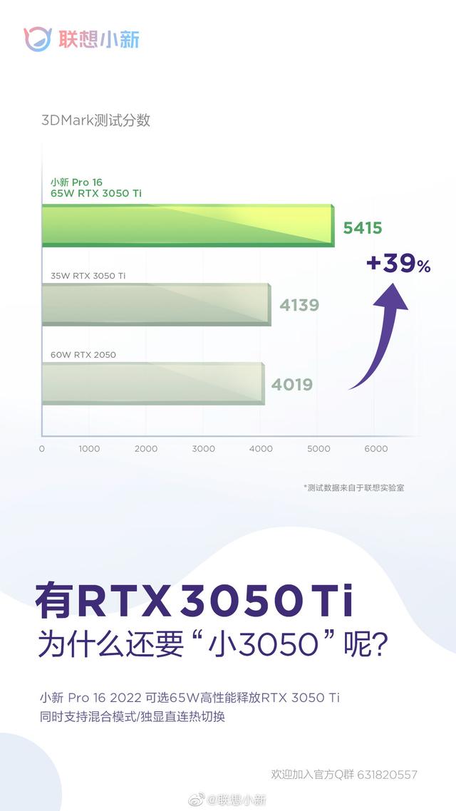 联想小新 Pro 16 2022预热：可选65W RTX 3050 Ti，采用16英寸2.5K屏
