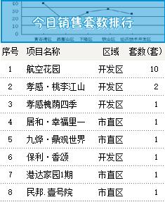 4月9日孝感新房网签19套，成交均价5256.96元/㎡
