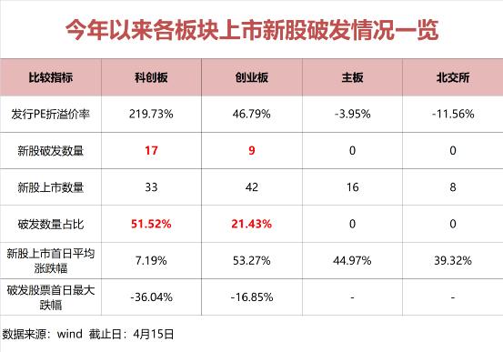 4月以来上市新股破发过半