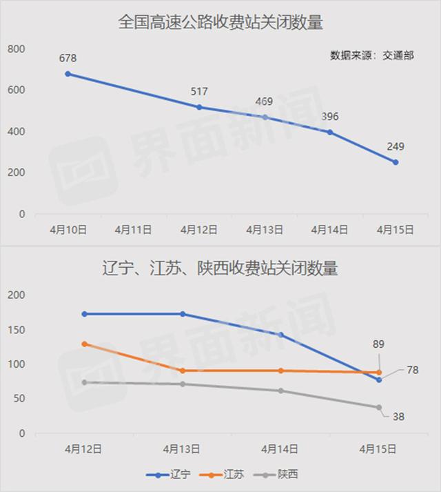 全国高速路口关闭量明显减少