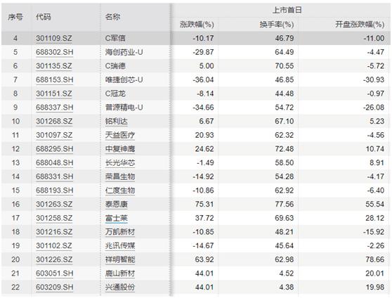 新股接连破发 A股打新生态发生巨变