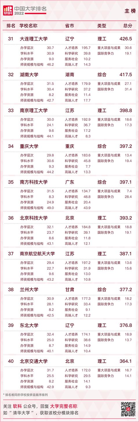 中国大学排名2021最新排名（中国大学排名2021最新排名全国）