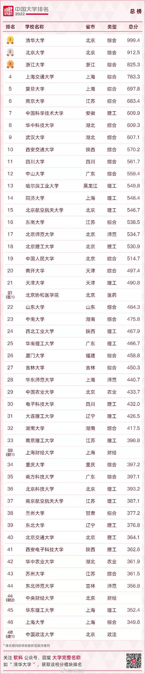 最新全国高校排名来了！你的母校多少名？