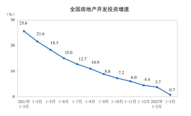 房地产开发投资增速创近20个月新低，部分城市住房需求有所释放
