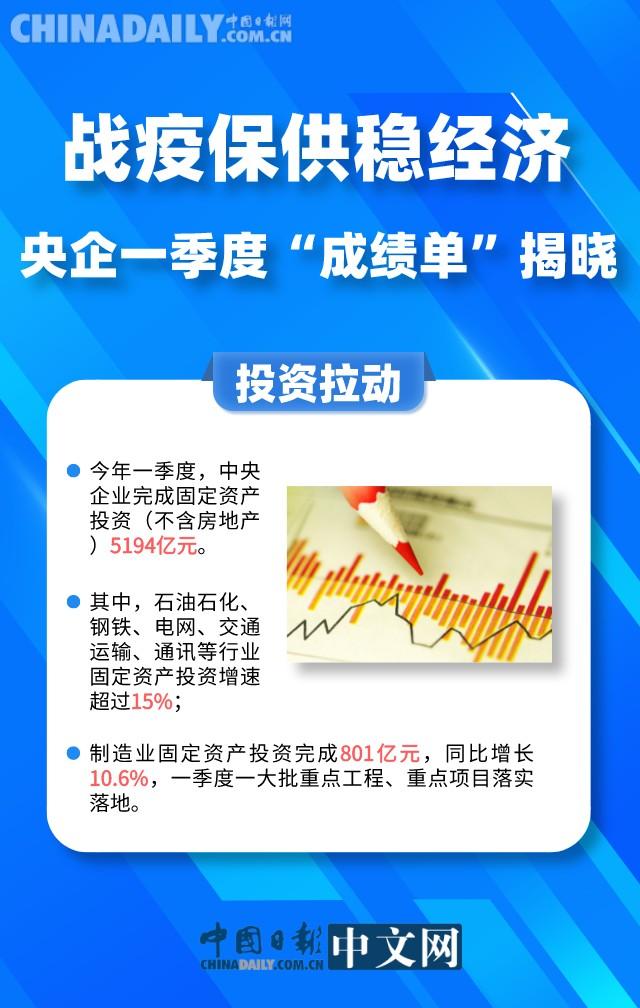 战疫保供稳经济：央企一季度“成绩单”揭晓