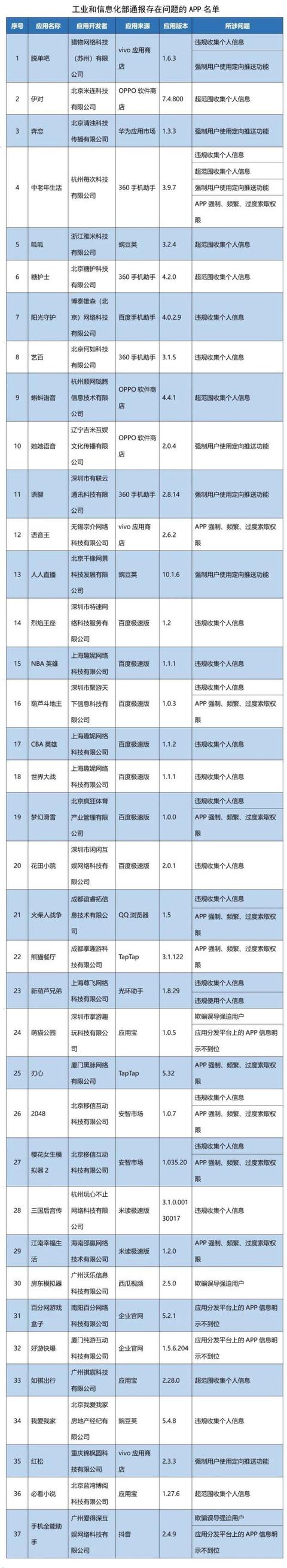 工信部：37款存在侵害用户权益行为App未完成整改