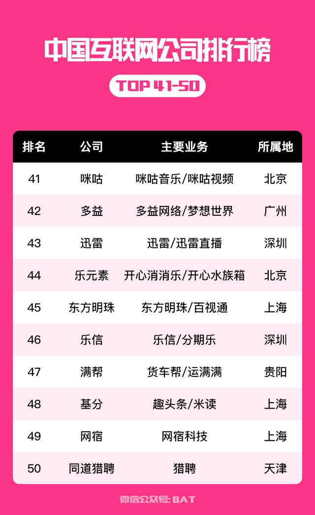 中国互联网公司排行榜 100强