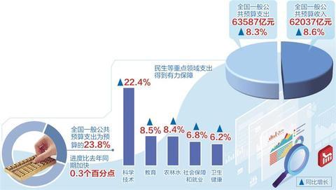 一季度财政运行总体平稳