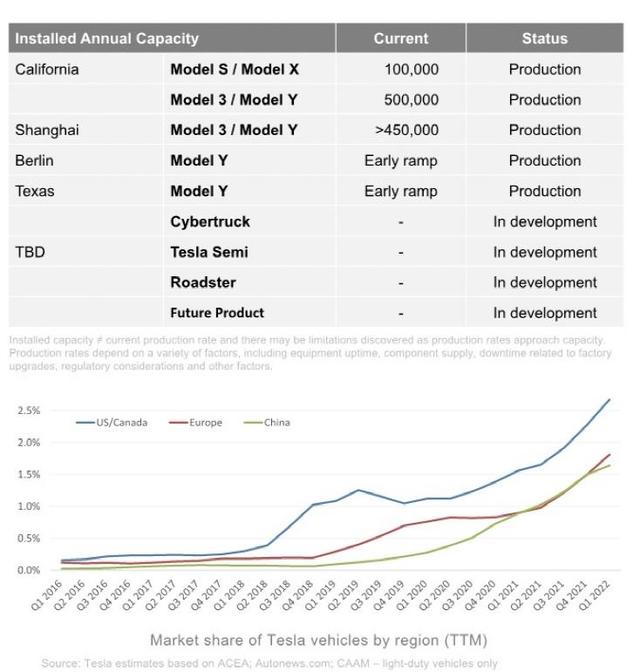 又新高！营收猛增81%，特斯拉盘后大涨3400亿，马斯克：全年交付量有望实现60%增长