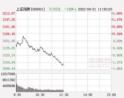 午评：A股三大指数集体跌超1%