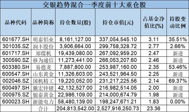 600亿顶流基金经理发声：不悲观