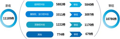 收结案数首次破两万！去年山东知识产权民事一审案件23275件