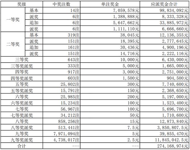 【号码】2022年4月20日中国体育彩票开奖公告