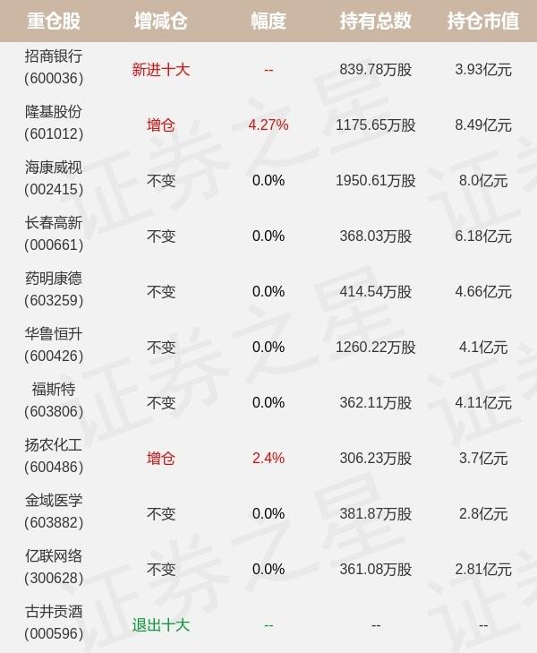 易方达基金经理张清华所持的基金「重仓隆基股份的基金有哪些」