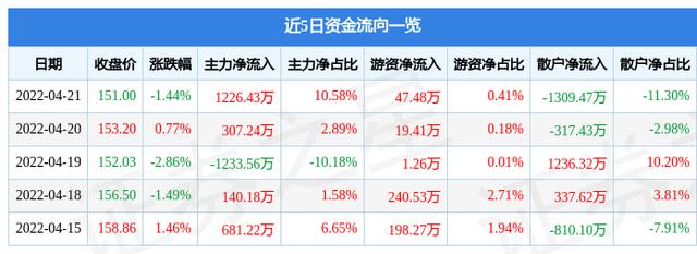 异动快报：康华生物（300841）4月22日13点0分封跌停板