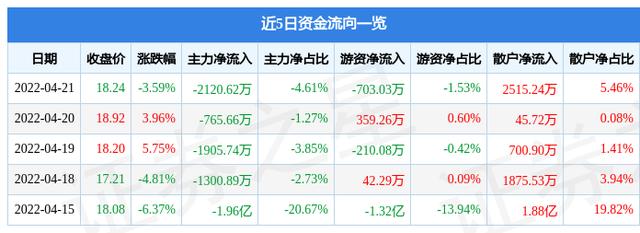 异动快报：皇台酒业（000995）4月22日13点14分封跌停板
