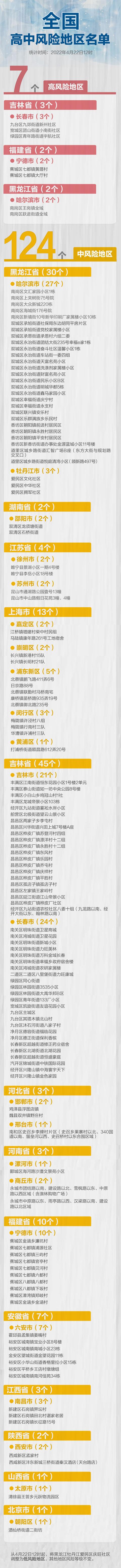 午间更新！全国高中风险区7+124个，一图速览