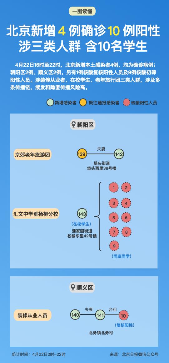 北京新增4例确诊10例阳性，含10名学生！感染者关联图