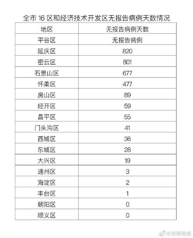 北京昨日新增6例本土确诊病例