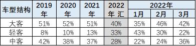 2022年3月新能源客车分析