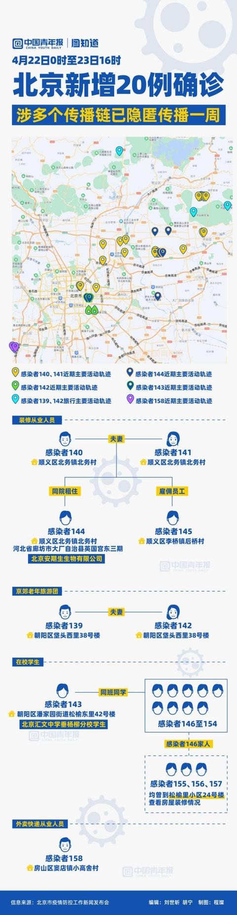 图知道｜北京两天新增20例确诊，初步流调显示病毒已隐匿传播1周