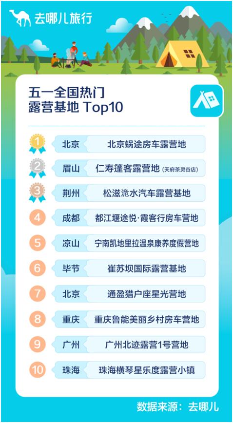 报告：五一假期露营公园门票销量同比涨超5成