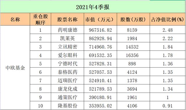 最新！十大"顶流"基金公司重仓股大曝光：易方达、广发、中欧、富国…