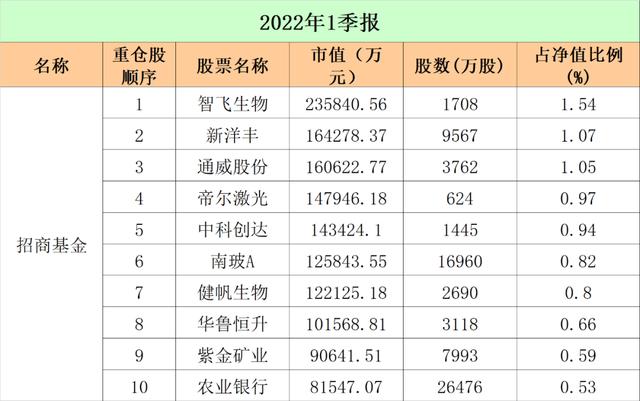 最新！十大"顶流"基金公司重仓股大曝光：易方达、广发、中欧、富国…
