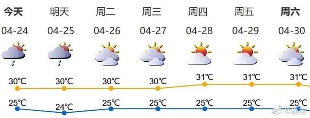 高温+雨，即将开始“汗蒸”模式？接下来深圳天气……