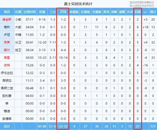 勇士VS掘金G4合计58次犯规68个罚球