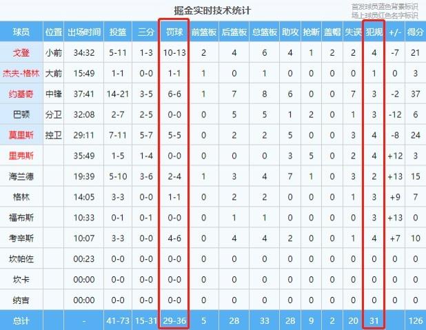 勇士VS掘金G4合计58次犯规68个罚球