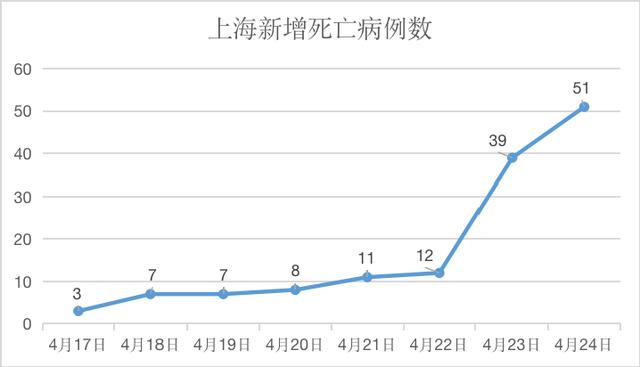 新增本土2666+17528！上海新增本土死亡病例直接原因公布