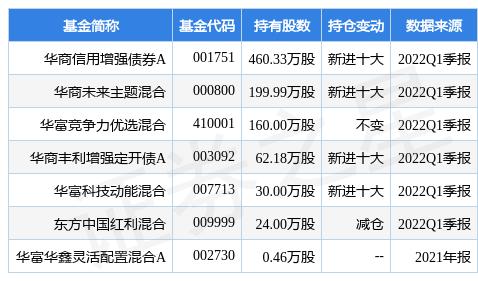 平高电气融资融券「华商信用增强债券A涨幅」