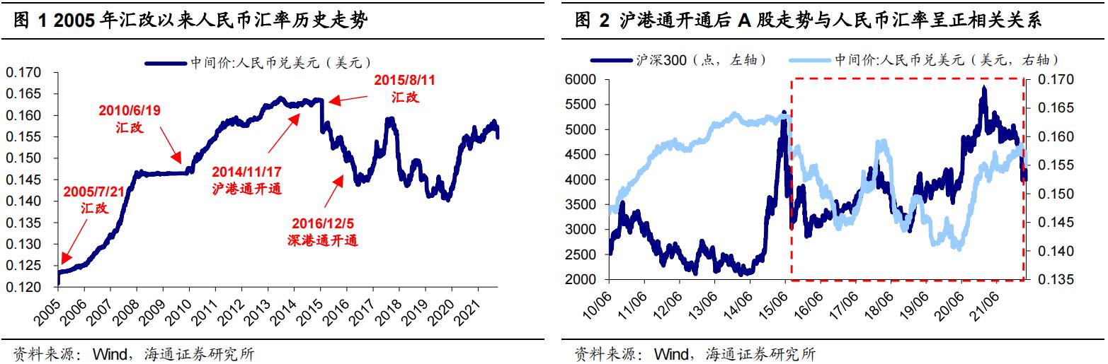 2022-04-25 专家谈人民币升贬值与A股的相关性