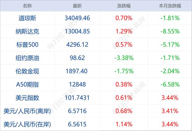 早财经丨北京11区域今起开展三轮核酸检测；沪指失守3000点；央行再“降准”；马斯克440亿美元收购协议达成，推特涨近6%