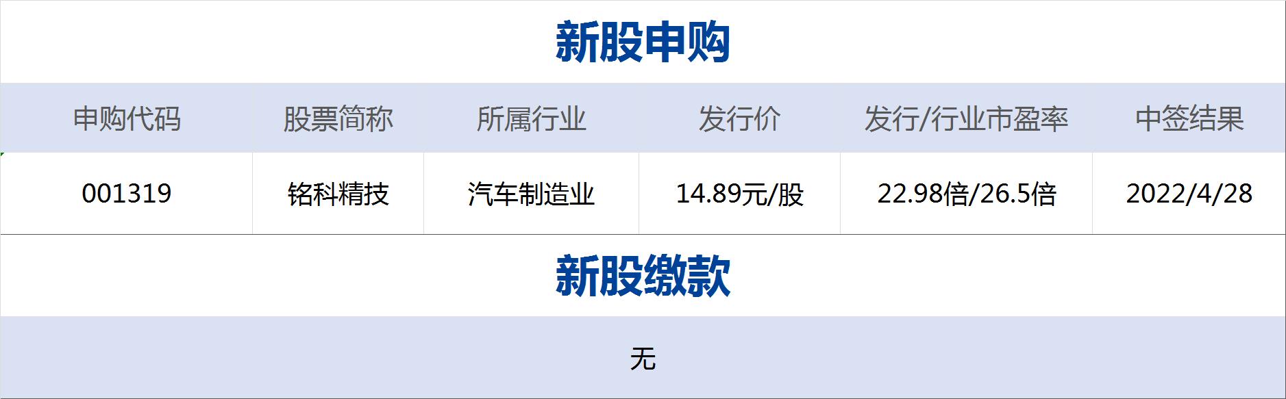 早财经丨北京11区域今起开展三轮核酸检测；沪指失守3000点；央行再“降准”；马斯克440亿美元收购协议达成，推特涨近6%