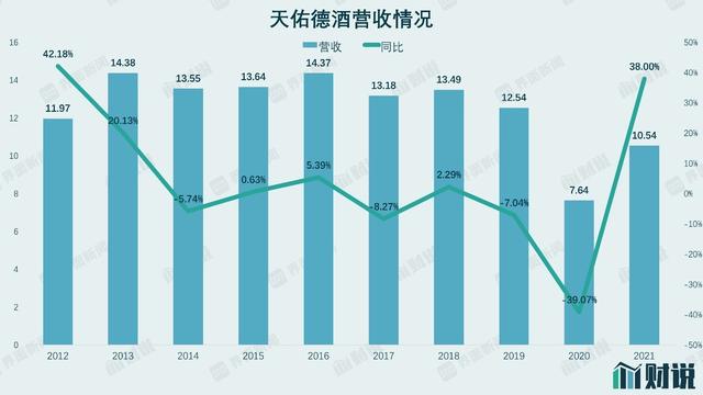 财说 | 十年最差营收，天佑德酒越多元越亏损