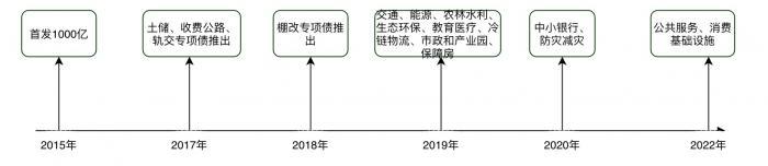 专项债投向10个领域「专项债发行领域」