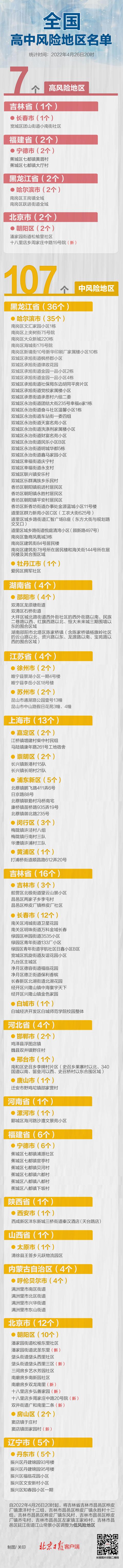 最新！北京8地升级，吉林6地降级，全国高中风险地区7+107个